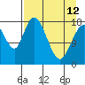 East Foreland tide chart for Wednesday, April 12, 2023