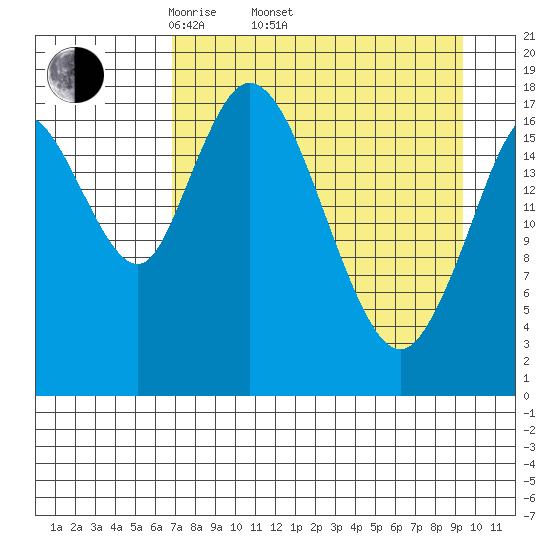 East Foreland tide chart for Thursday, April 13, 2023