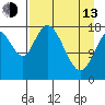 East Foreland tide chart for Thursday, April 13, 2023