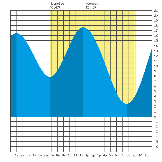 East Foreland tide chart for Friday, April 14, 2023