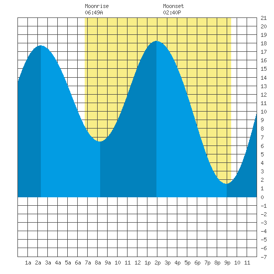 East Foreland tide chart for Saturday, April 15, 2023