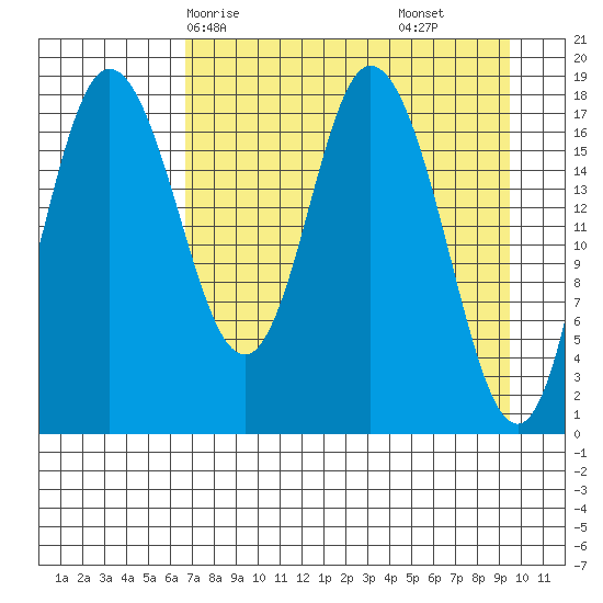 East Foreland tide chart for Sunday, April 16, 2023