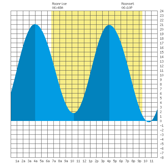 East Foreland tide chart for Monday, April 17, 2023