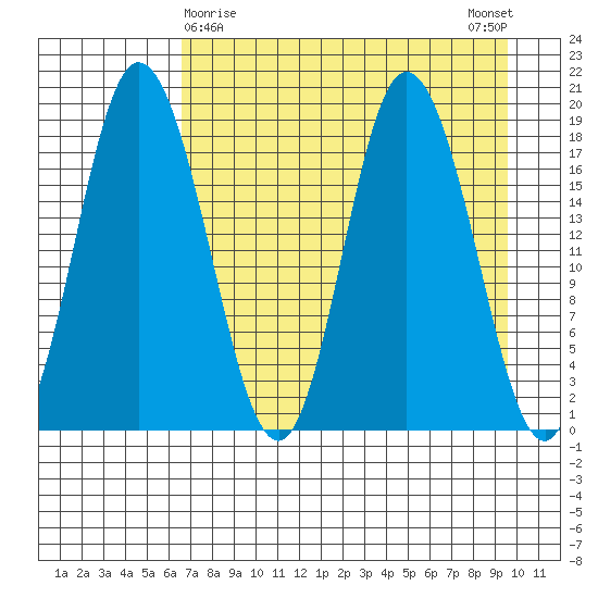East Foreland tide chart for Tuesday, April 18, 2023