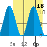 East Foreland tide chart for Tuesday, April 18, 2023