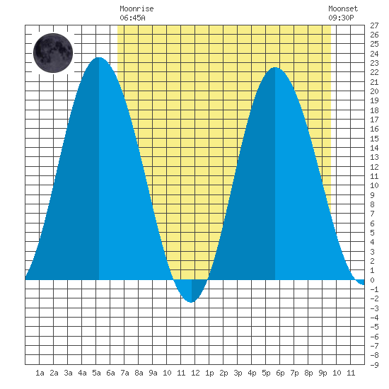 East Foreland tide chart for Wednesday, April 19, 2023
