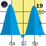 East Foreland tide chart for Wednesday, April 19, 2023