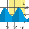 East Foreland tide chart for Saturday, April 1, 2023