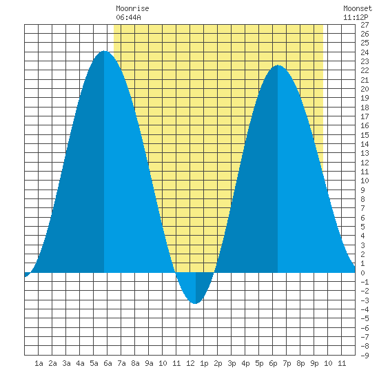 East Foreland tide chart for Thursday, April 20, 2023