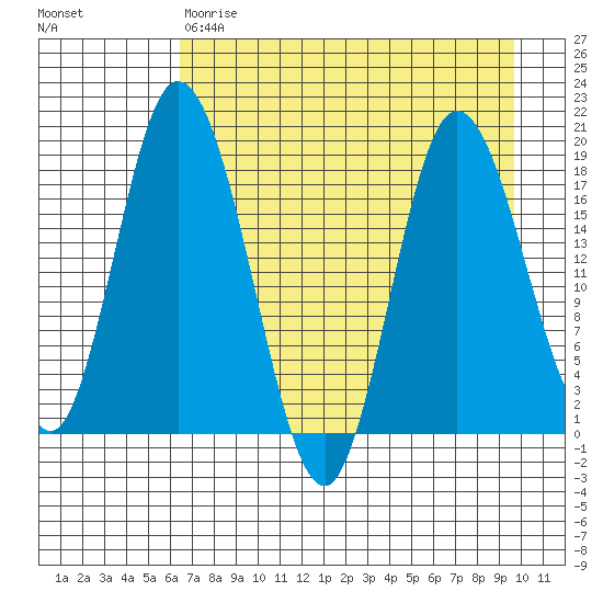 East Foreland tide chart for Friday, April 21, 2023