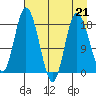 East Foreland tide chart for Friday, April 21, 2023