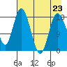 East Foreland tide chart for Sunday, April 23, 2023