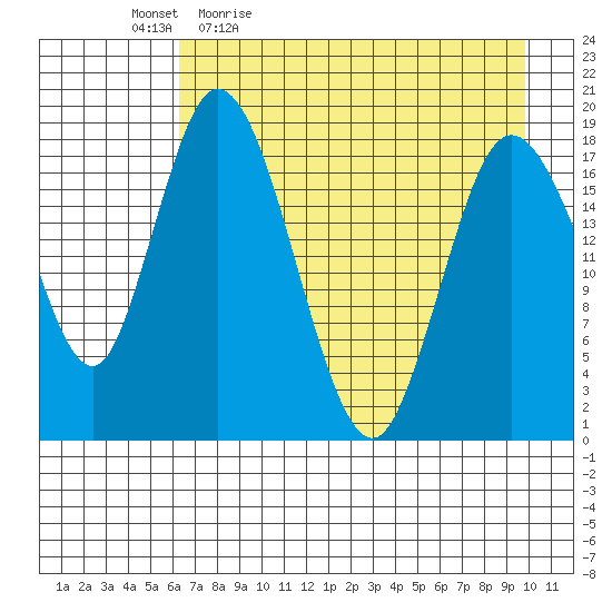 East Foreland tide chart for Monday, April 24, 2023
