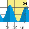 East Foreland tide chart for Monday, April 24, 2023
