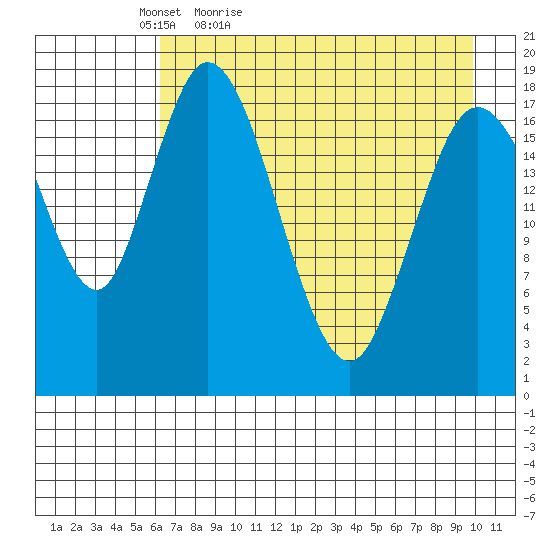 East Foreland tide chart for Tuesday, April 25, 2023