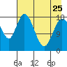 East Foreland tide chart for Tuesday, April 25, 2023