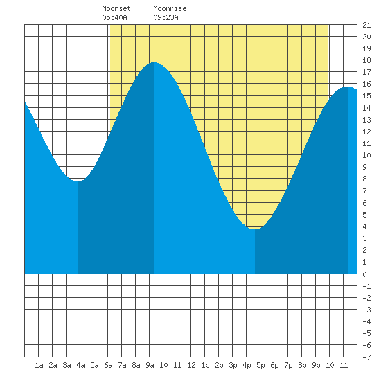 East Foreland tide chart for Wednesday, April 26, 2023
