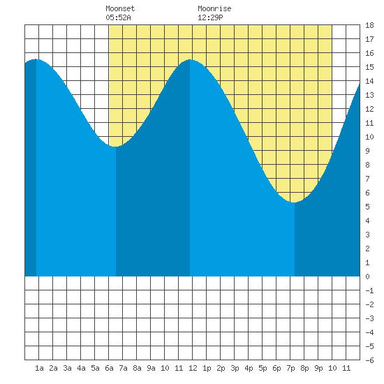 East Foreland tide chart for Friday, April 28, 2023