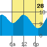 East Foreland tide chart for Friday, April 28, 2023