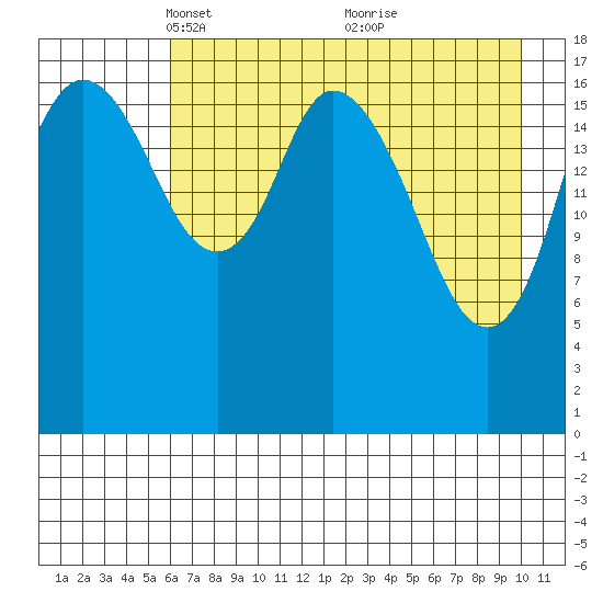 East Foreland tide chart for Saturday, April 29, 2023