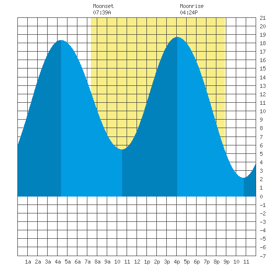 East Foreland tide chart for Sunday, April 2, 2023