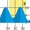 East Foreland tide chart for Sunday, April 2, 2023