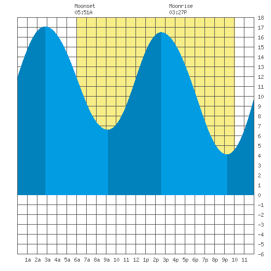 East Foreland tide chart for Sunday, April 30, 2023
