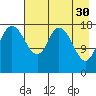 East Foreland tide chart for Sunday, April 30, 2023