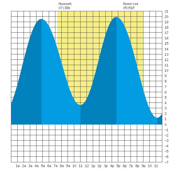 East Foreland tide chart for Monday, April 3, 2023