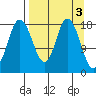 East Foreland tide chart for Monday, April 3, 2023