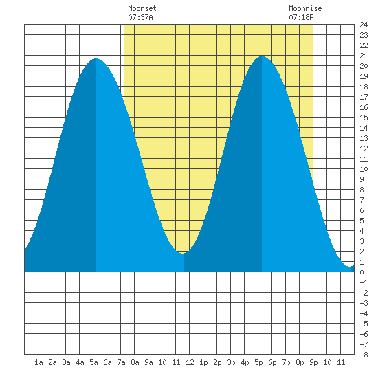East Foreland tide chart for Tuesday, April 4, 2023
