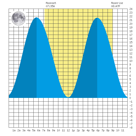 East Foreland tide chart for Wednesday, April 5, 2023