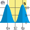 East Foreland tide chart for Wednesday, April 5, 2023