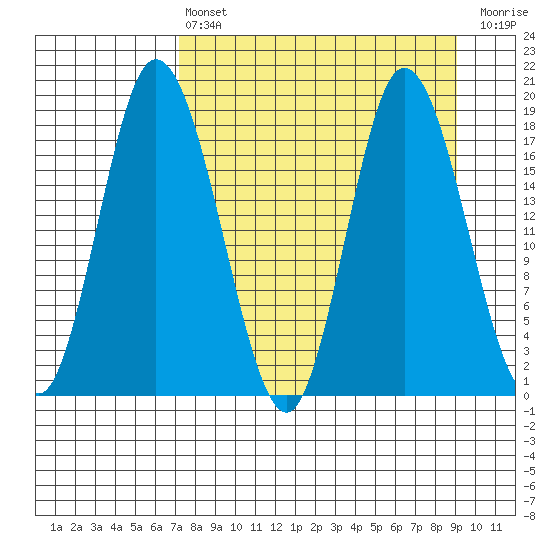 East Foreland tide chart for Thursday, April 6, 2023