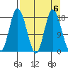 East Foreland tide chart for Thursday, April 6, 2023