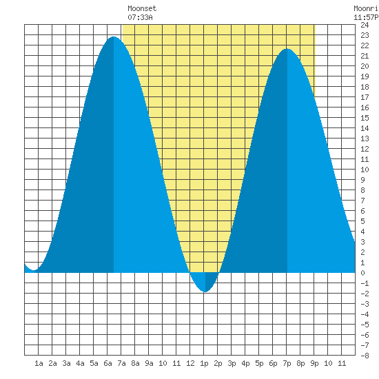 East Foreland tide chart for Friday, April 7, 2023