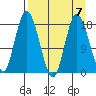 East Foreland tide chart for Friday, April 7, 2023