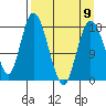 East Foreland tide chart for Sunday, April 9, 2023