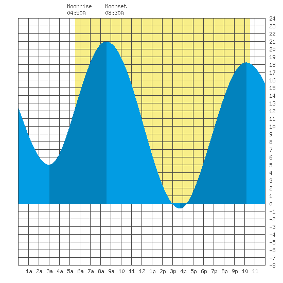 East Foreland tide chart for Wednesday, May 10, 2023