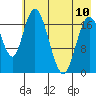 East Foreland tide chart for Wednesday, May 10, 2023