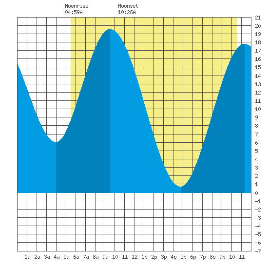 East Foreland tide chart for Thursday, May 11, 2023
