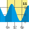 East Foreland tide chart for Thursday, May 11, 2023