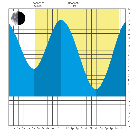 East Foreland tide chart for Friday, May 12, 2023