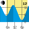 East Foreland tide chart for Friday, May 12, 2023