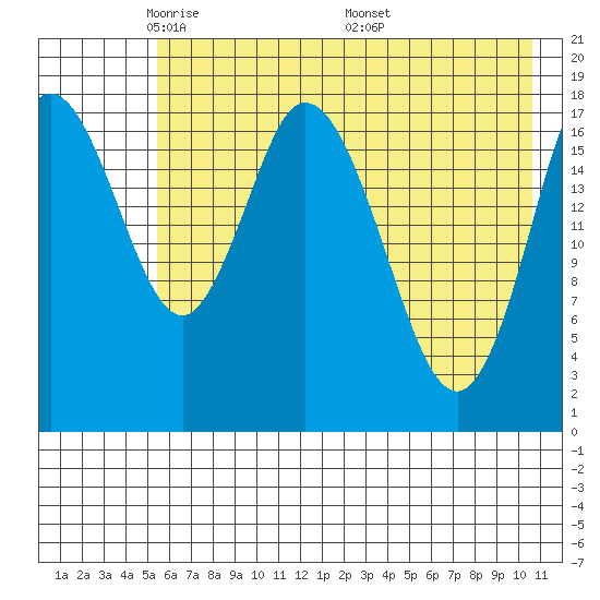 East Foreland tide chart for Saturday, May 13, 2023