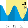 East Foreland tide chart for Saturday, May 13, 2023
