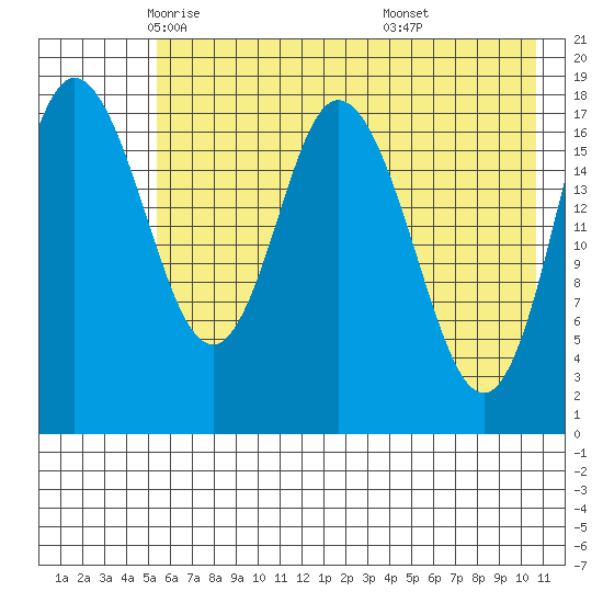 East Foreland tide chart for Sunday, May 14, 2023