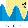 East Foreland tide chart for Sunday, May 14, 2023