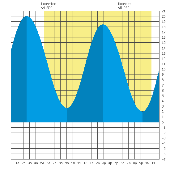 East Foreland tide chart for Monday, May 15, 2023