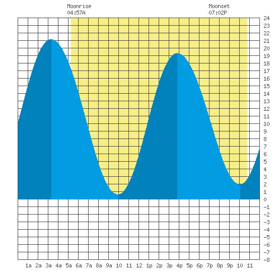 East Foreland tide chart for Tuesday, May 16, 2023